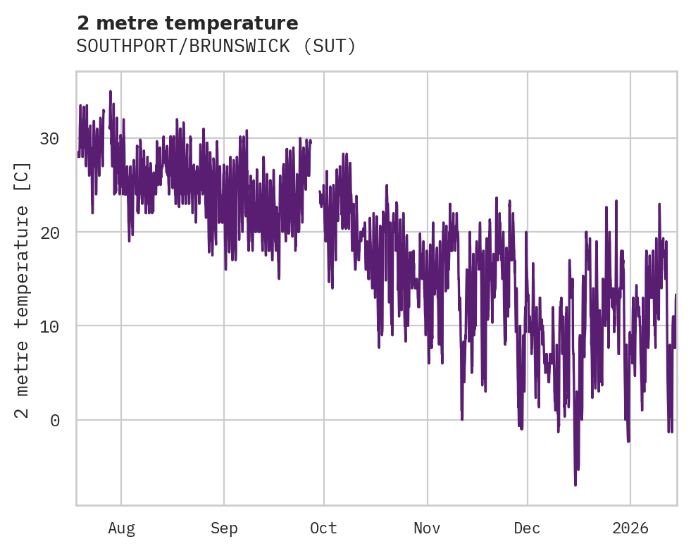 Temperature obs for SOUTHPORT/BRUNSWICK