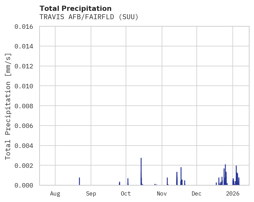 Precipitation obs for TRAVIS AFB/FAIRFLD