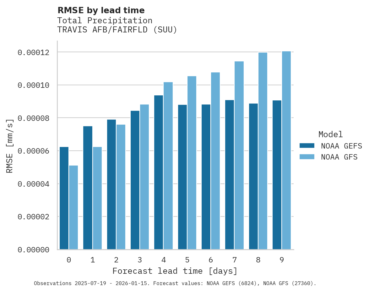 Precipitation RMSE by lead time for TRAVIS AFB/FAIRFLD