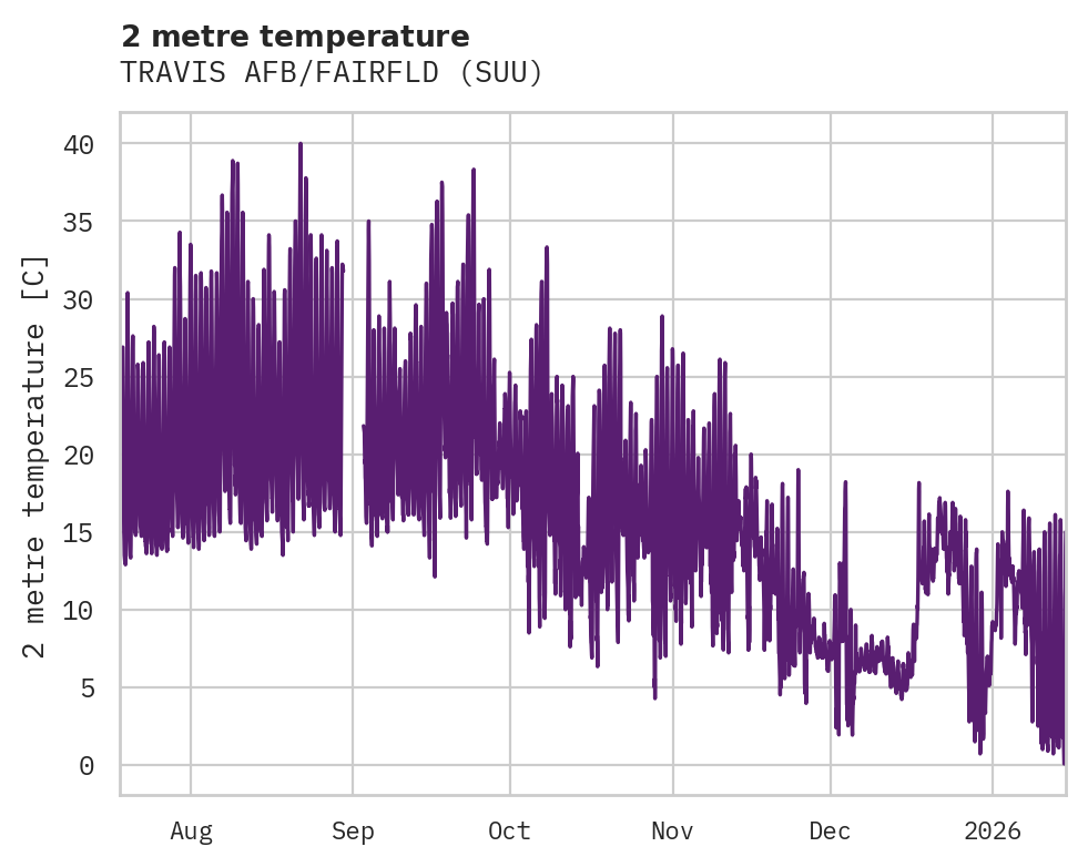Temperature obs for TRAVIS AFB/FAIRFLD