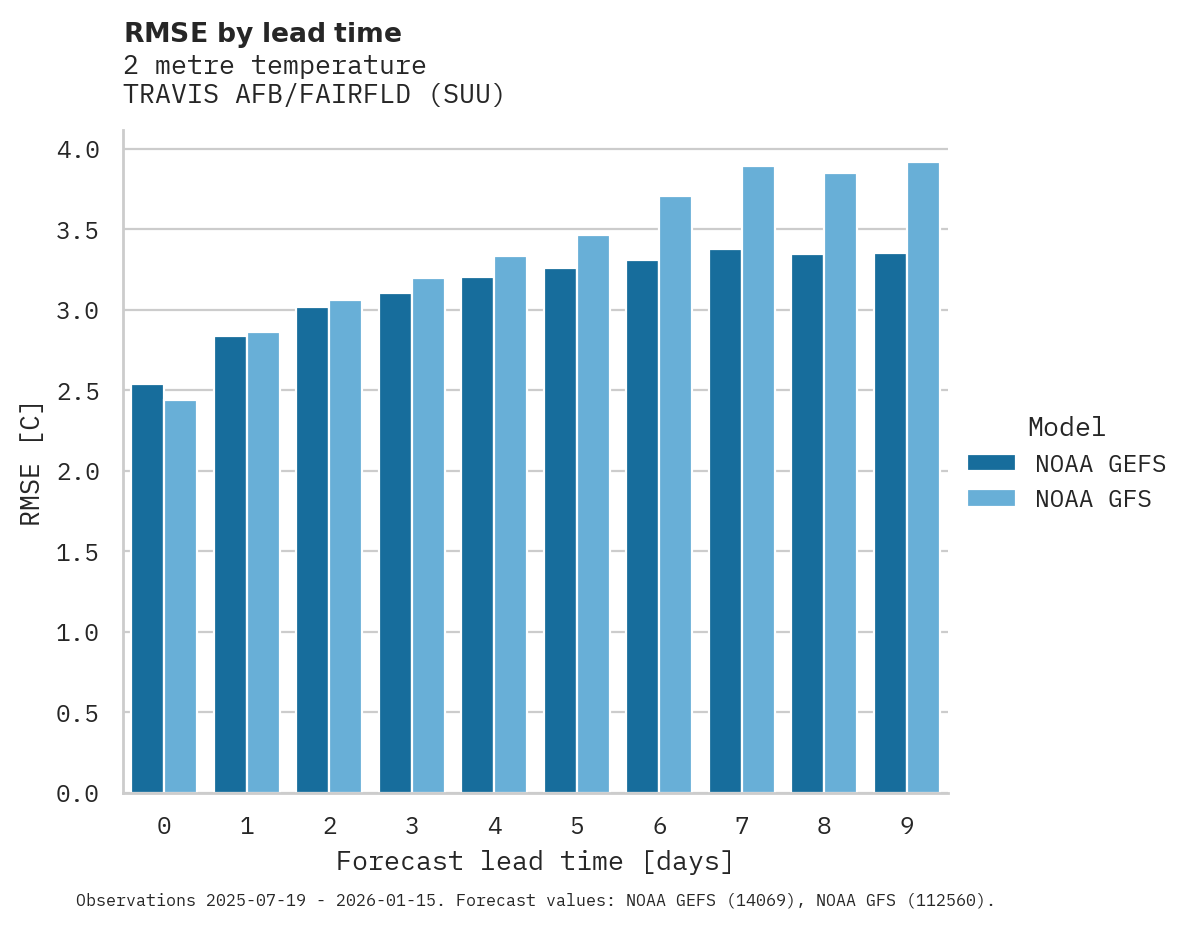 Temperature RMSE by lead time for TRAVIS AFB/FAIRFLD