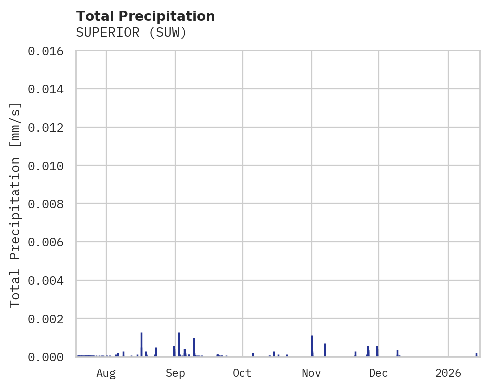 Precipitation obs for SUPERIOR