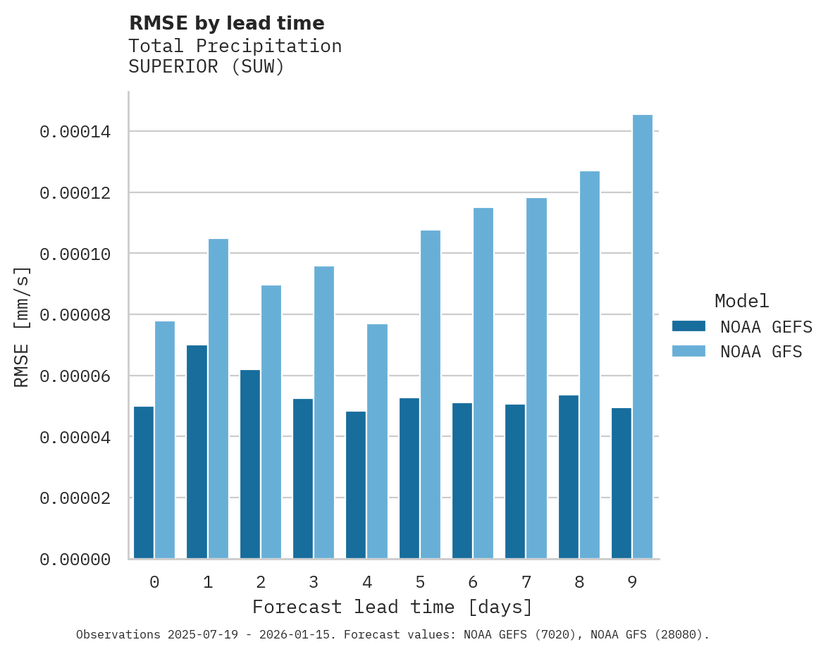Precipitation RMSE by lead time for SUPERIOR
