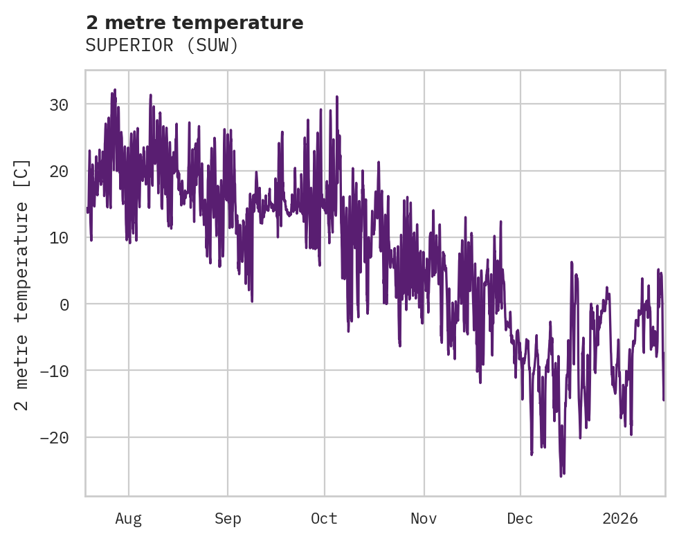 Temperature obs for SUPERIOR