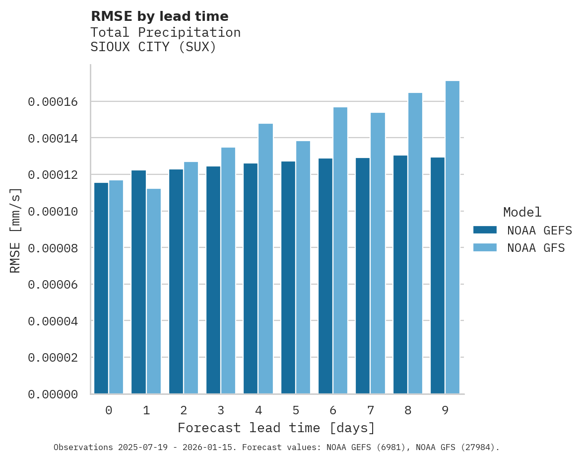 Precipitation RMSE by lead time for SIOUX CITY