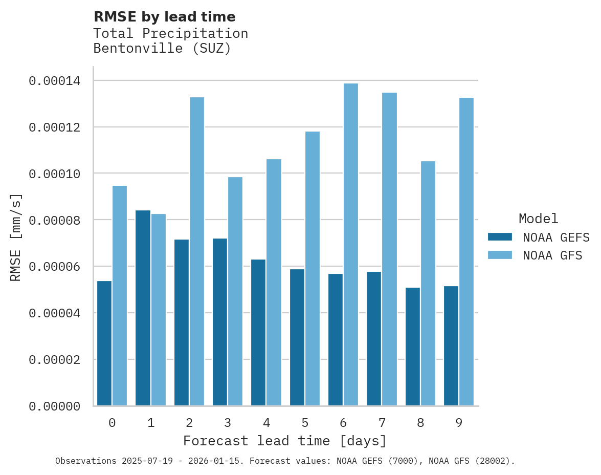 Precipitation RMSE by lead time for Bentonville