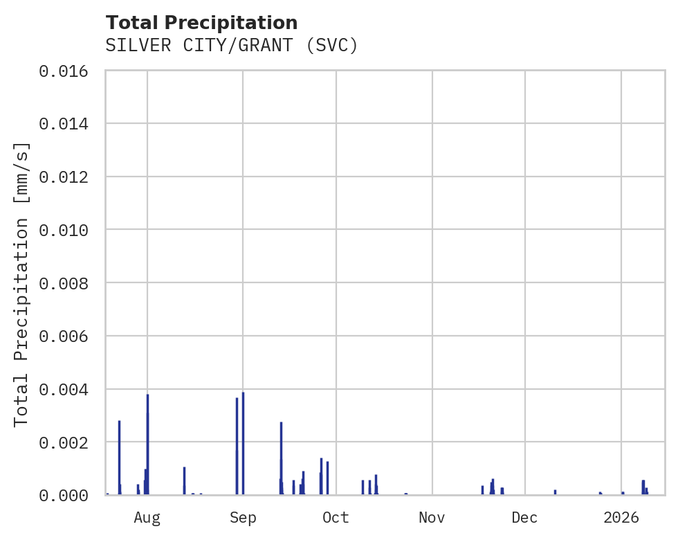 Precipitation obs for SILVER CITY/GRANT