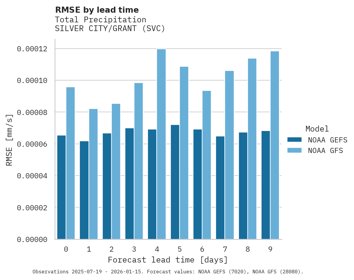 Precipitation RMSE by lead time for SILVER CITY/GRANT