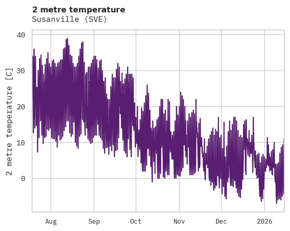 Temperature obs for Susanville