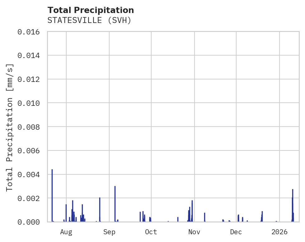 Precipitation obs for STATESVILLE