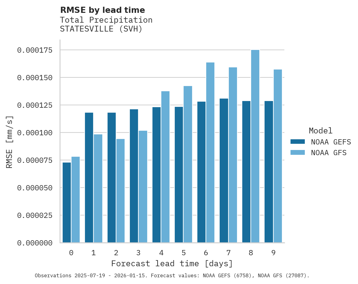 Precipitation RMSE by lead time for STATESVILLE