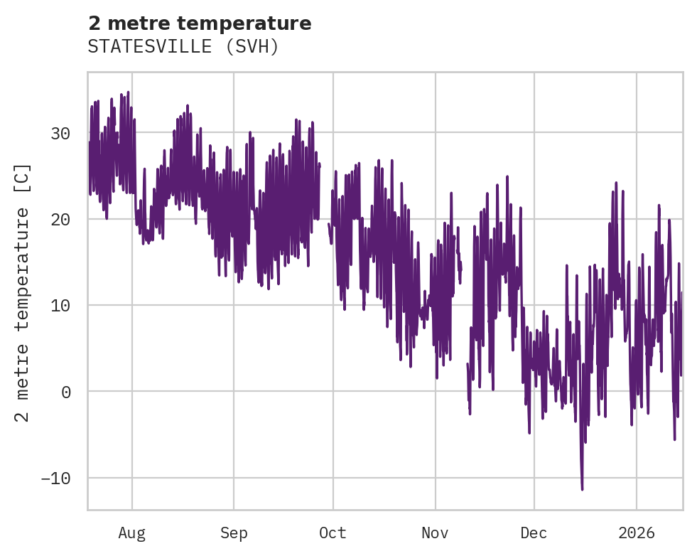 Temperature obs for STATESVILLE