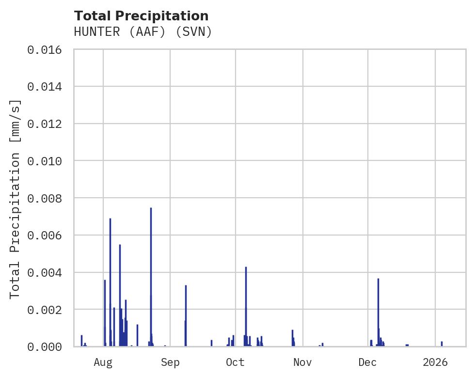 Precipitation obs for HUNTER (AAF)