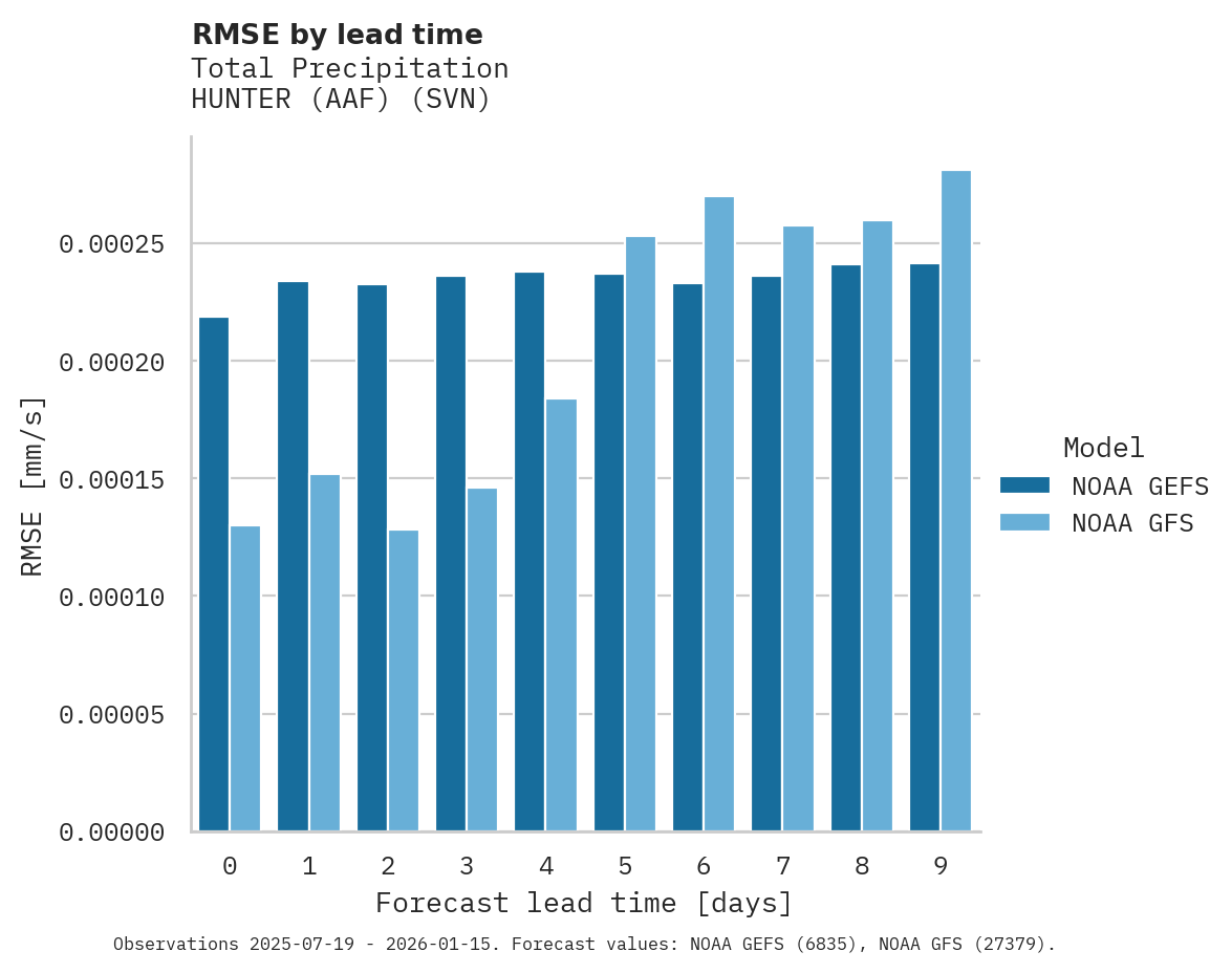 Precipitation RMSE by lead time for HUNTER (AAF)