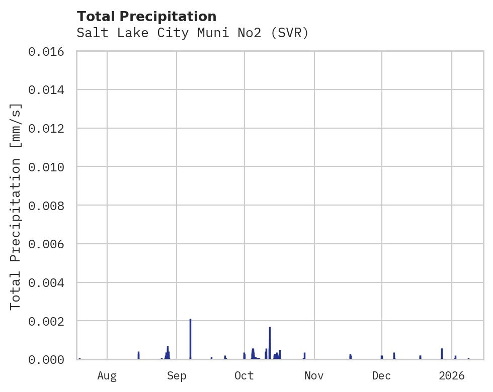 Precipitation obs for Salt Lake City Muni No2