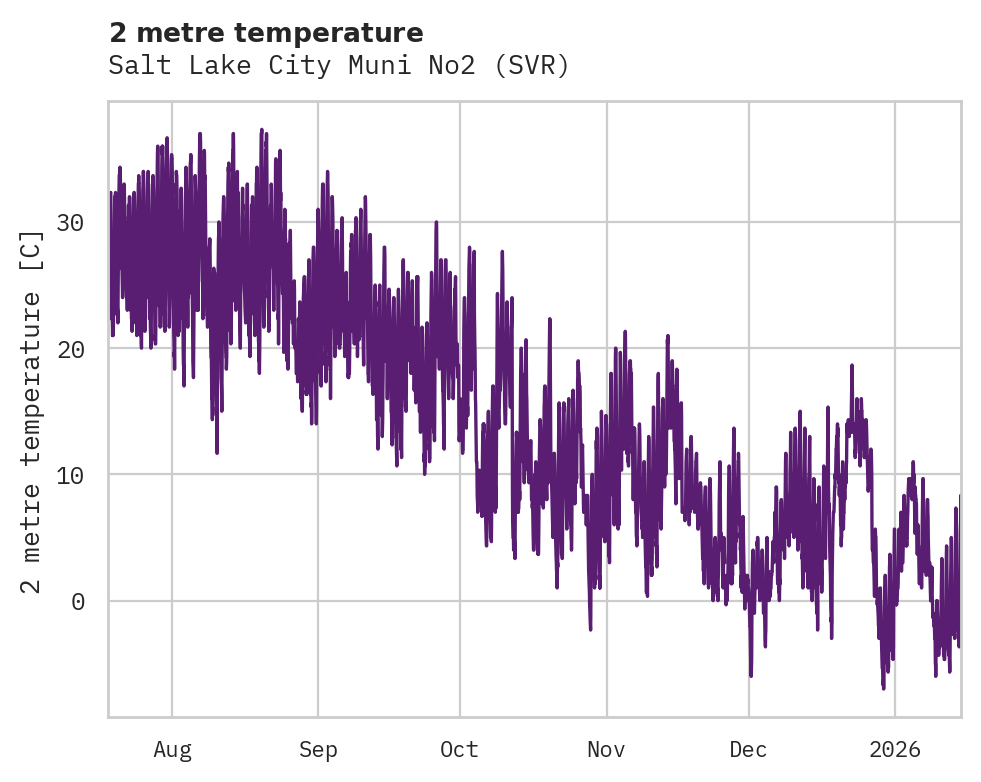 Temperature obs for Salt Lake City Muni No2