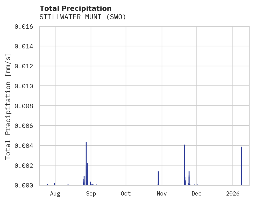 Precipitation obs for STILLWATER MUNI