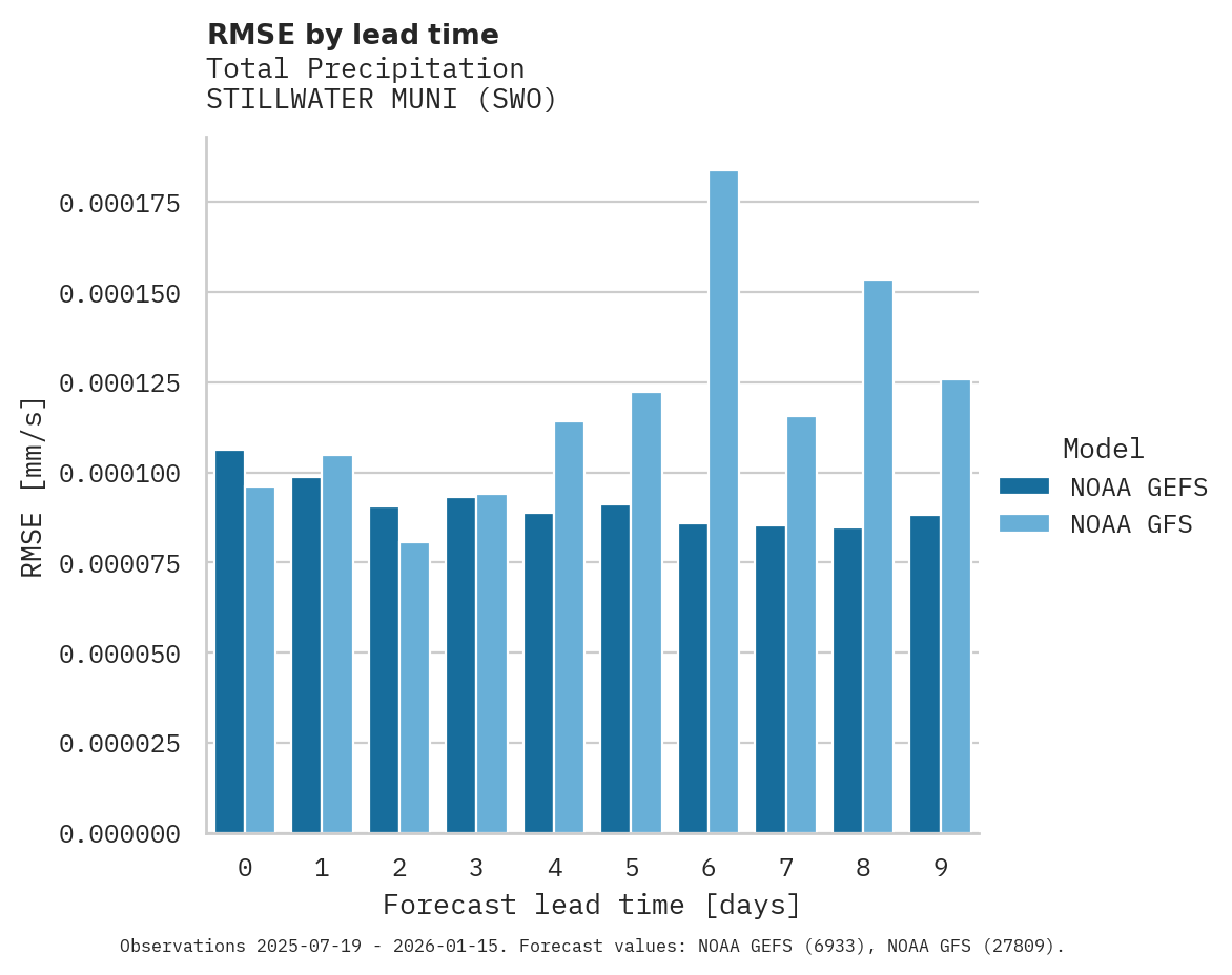 Precipitation RMSE by lead time for STILLWATER MUNI