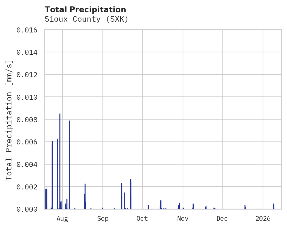 Precipitation obs for Sioux County