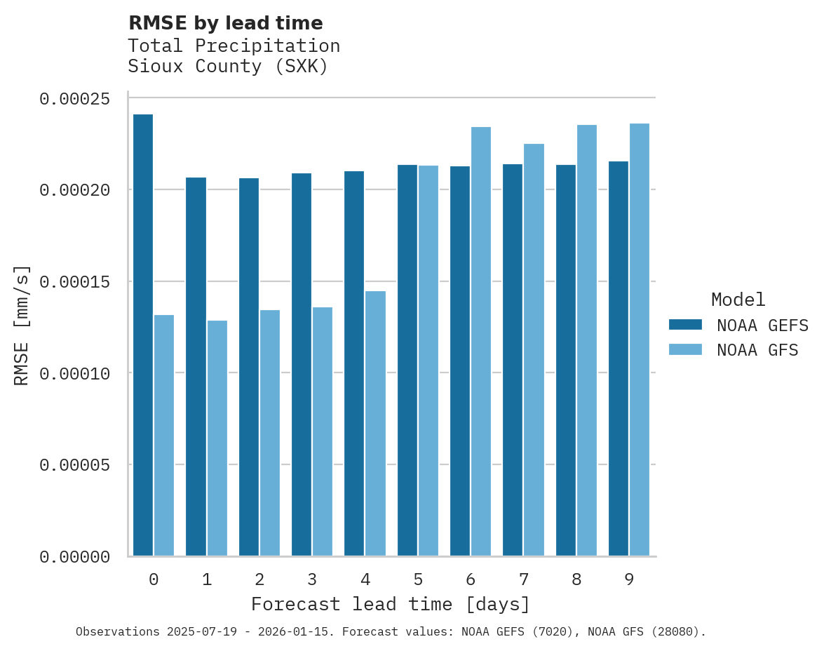 Precipitation RMSE by lead time for Sioux County