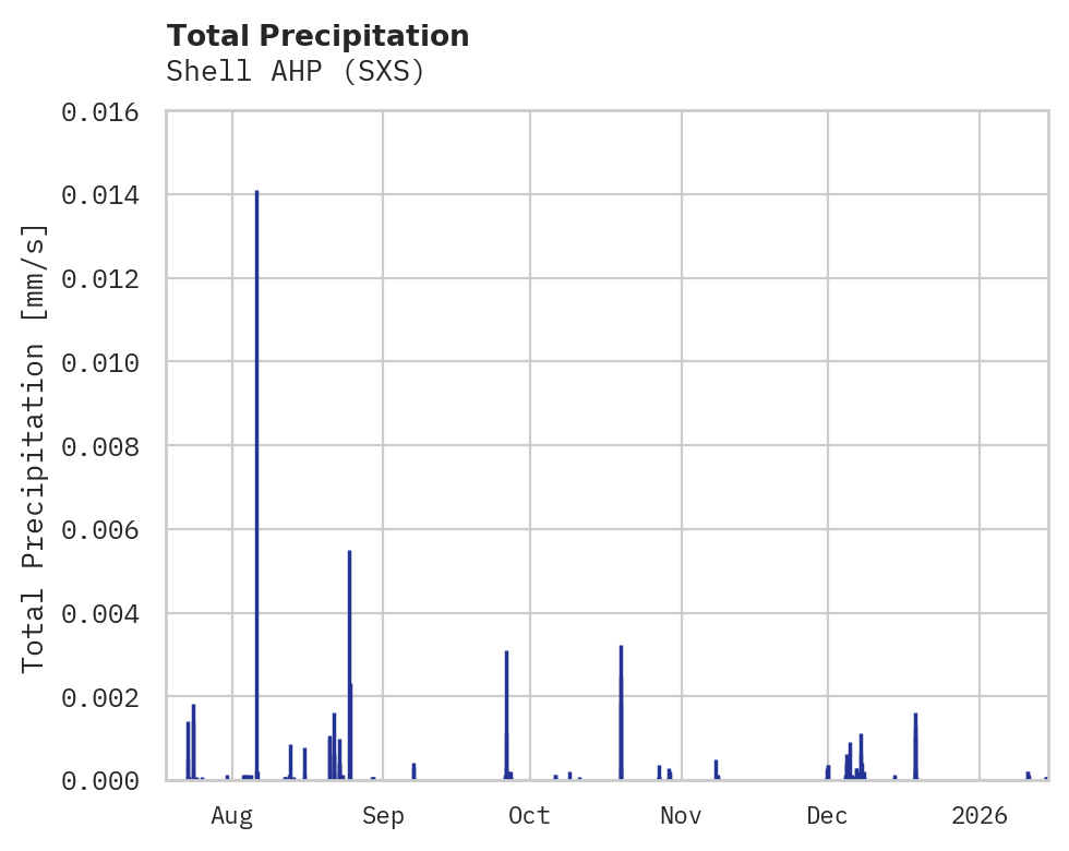 Precipitation obs for Shell AHP