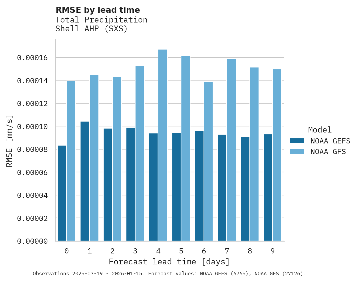 Precipitation RMSE by lead time for Shell AHP