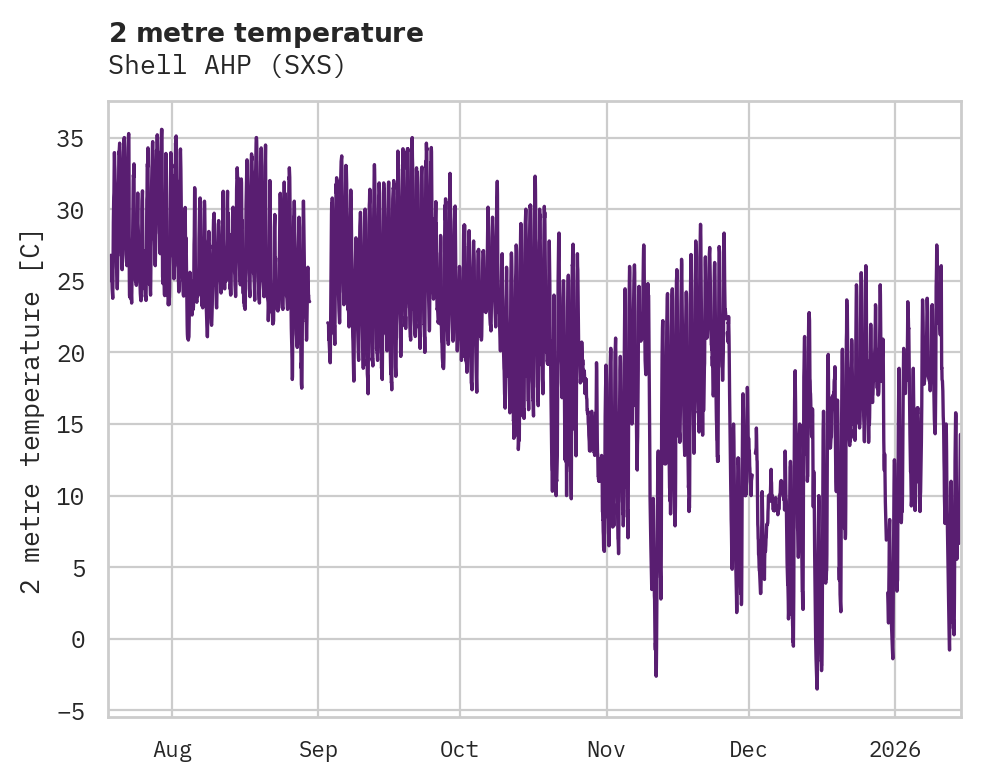Temperature obs for Shell AHP