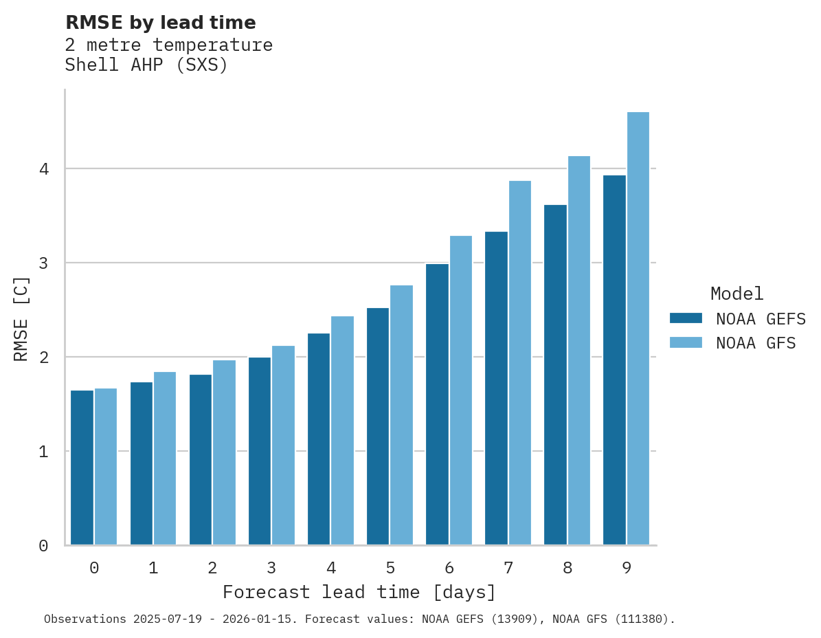 Temperature RMSE by lead time for Shell AHP
