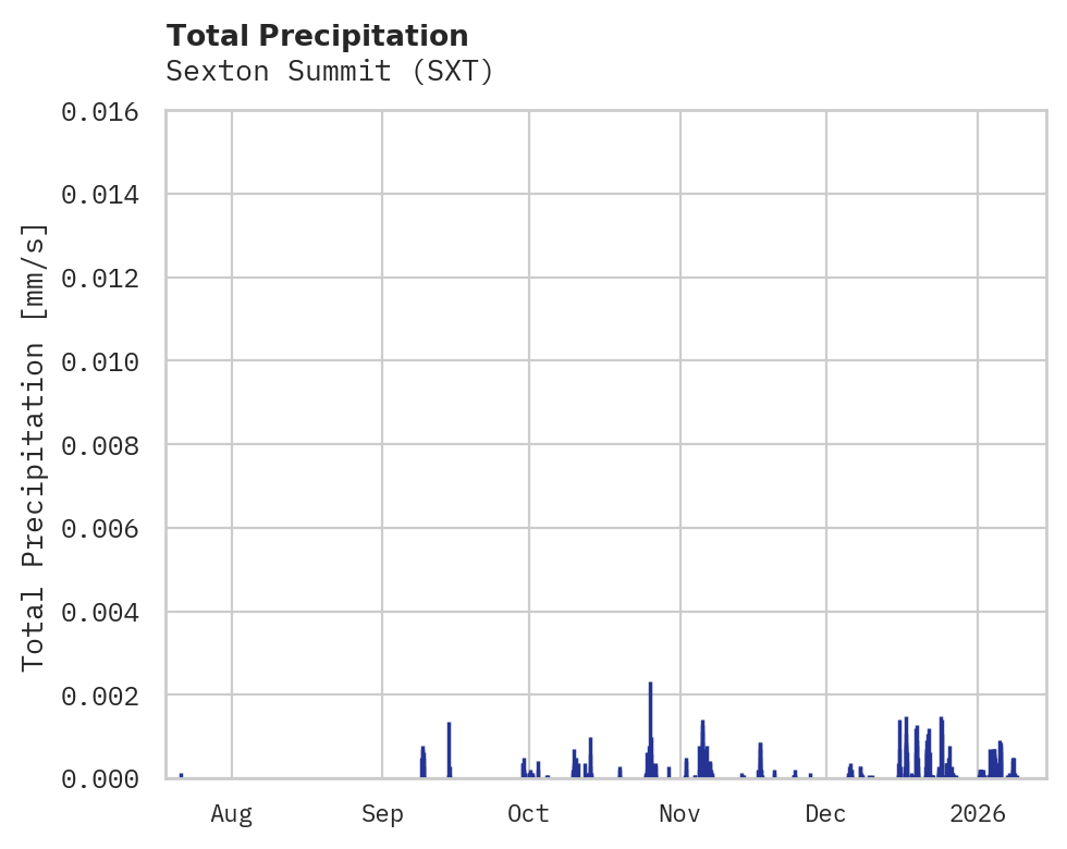 Precipitation obs for Sexton Summit