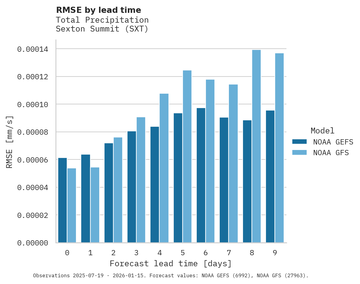 Precipitation RMSE by lead time for Sexton Summit