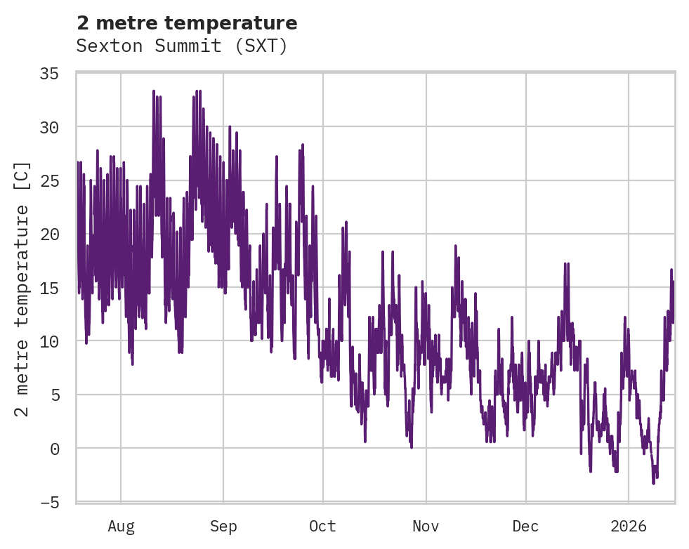 Temperature obs for Sexton Summit