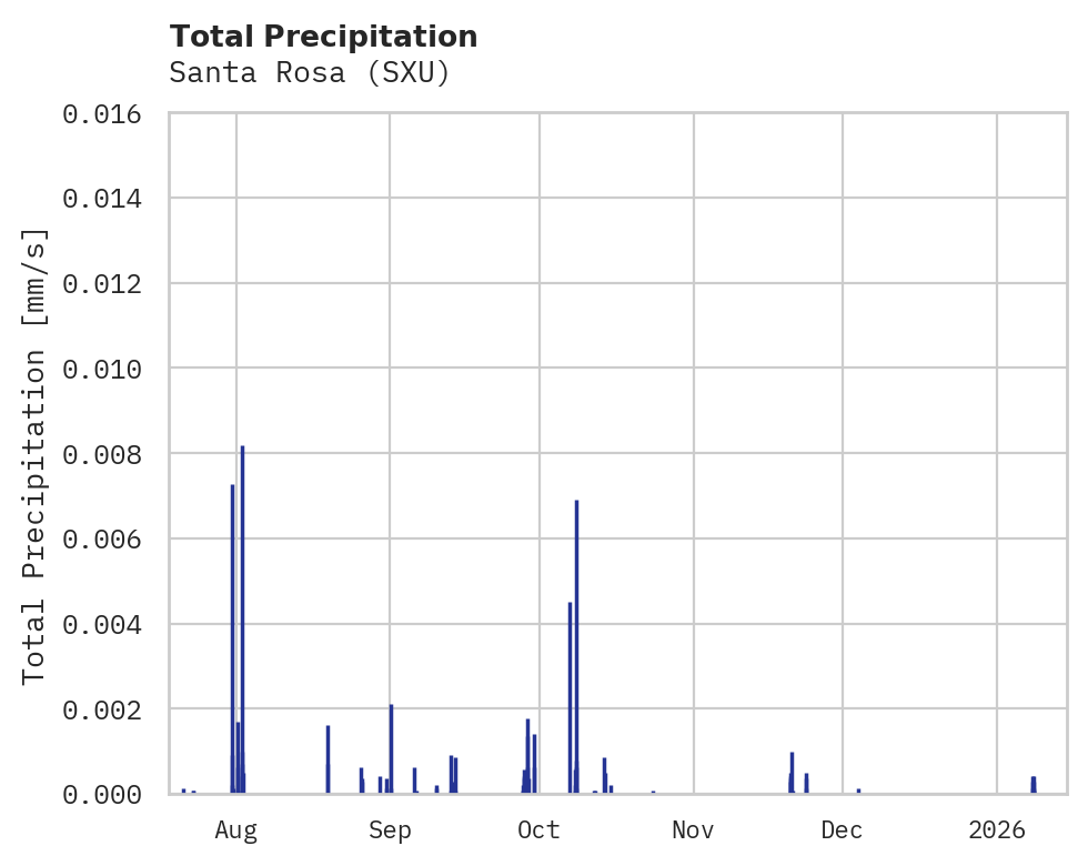 Precipitation obs for Santa Rosa