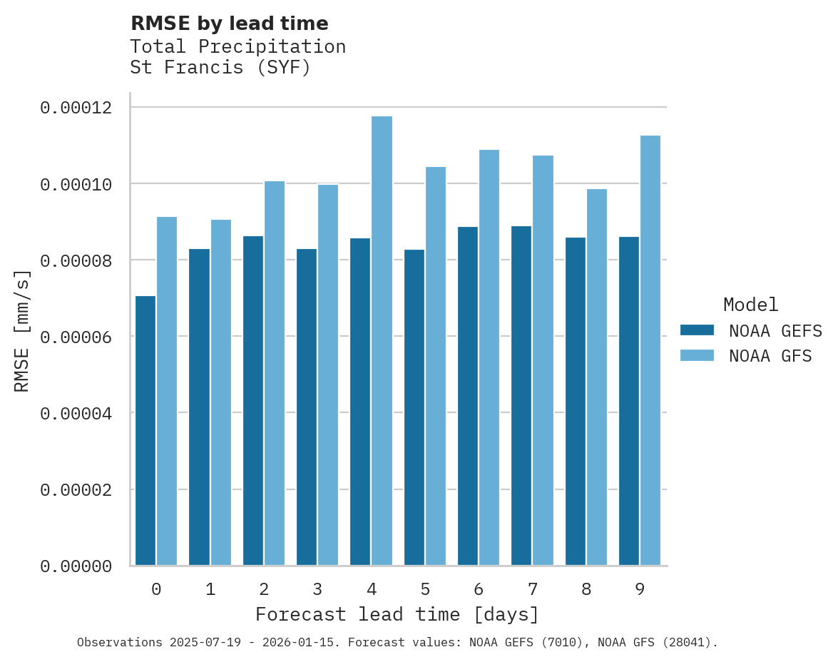 Precipitation RMSE by lead time for St Francis
