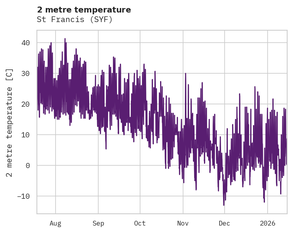 Temperature obs for St Francis