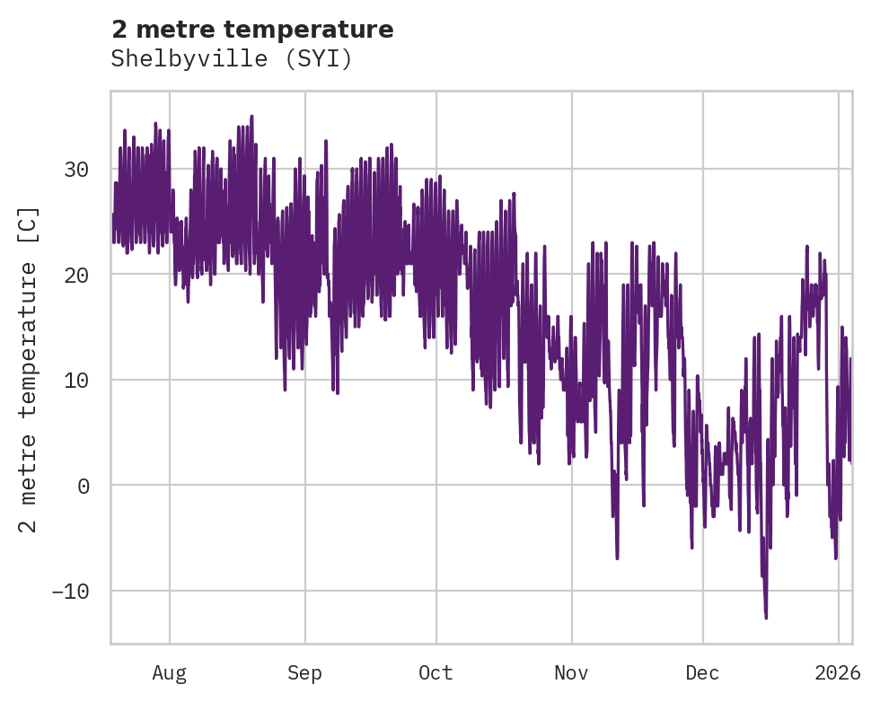 Temperature obs for Shelbyville