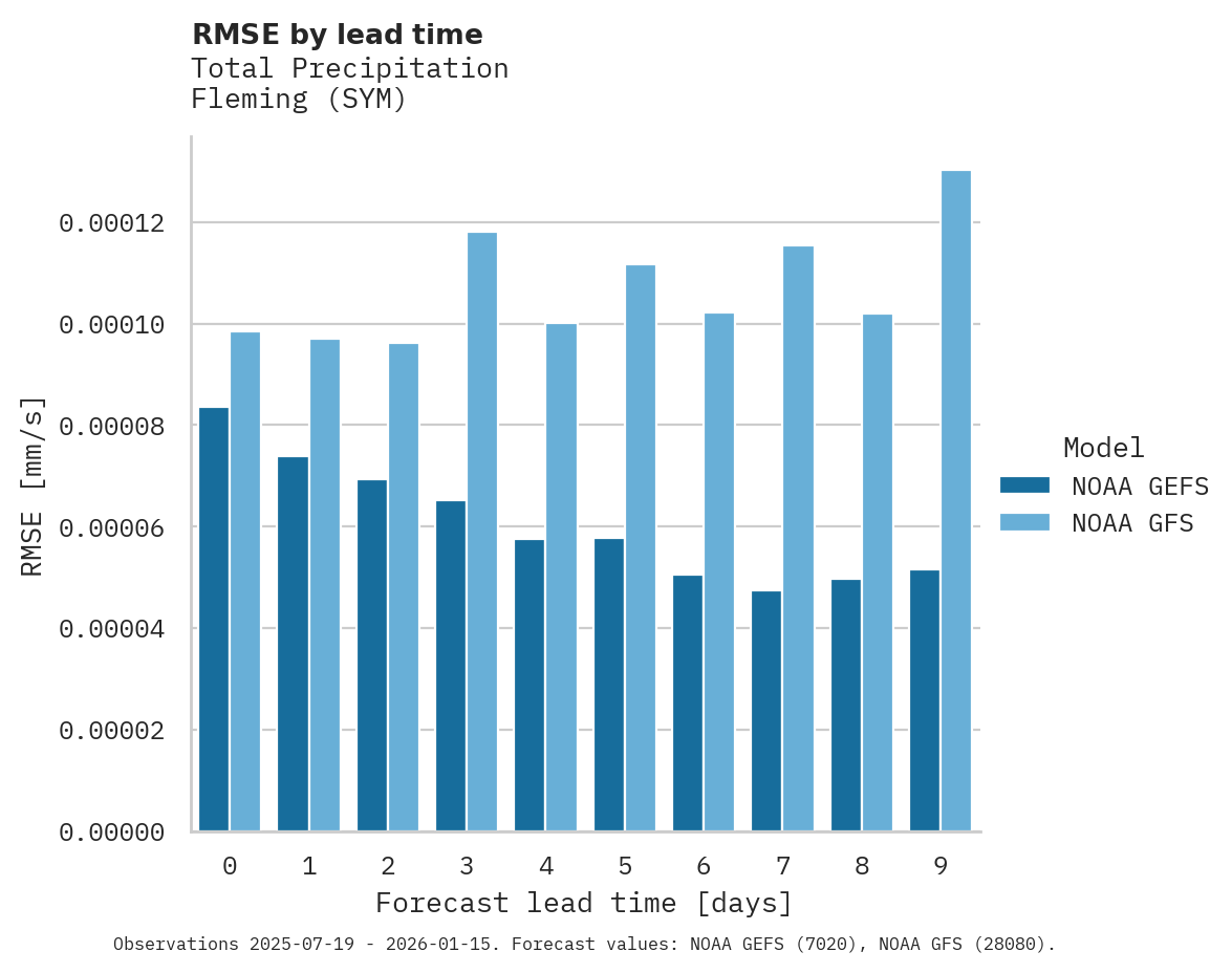 Precipitation RMSE by lead time for Fleming
