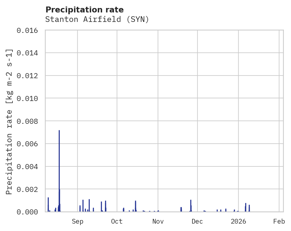Precipitation obs for Stanton Airfield