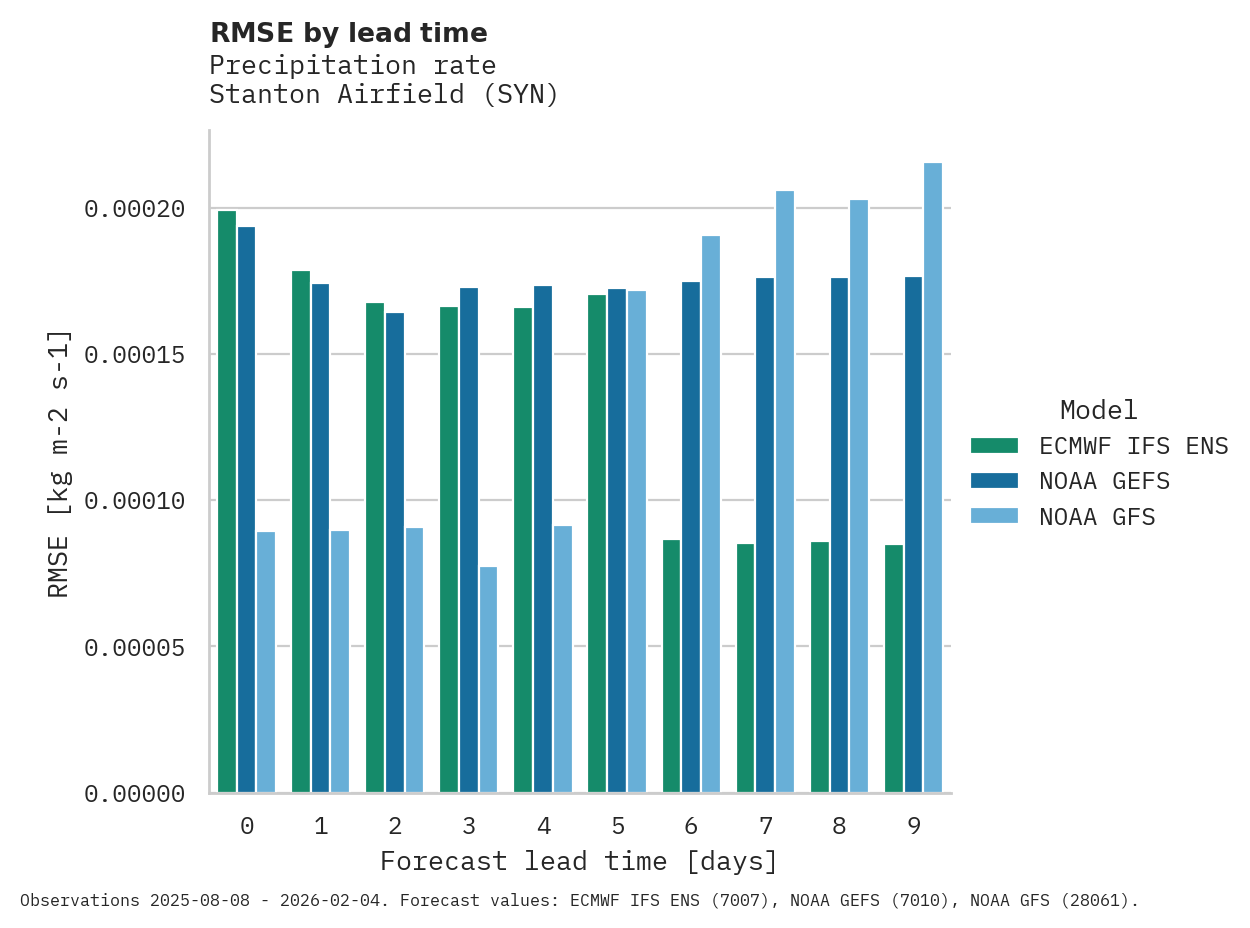 Precipitation RMSE by lead time for Stanton Airfield
