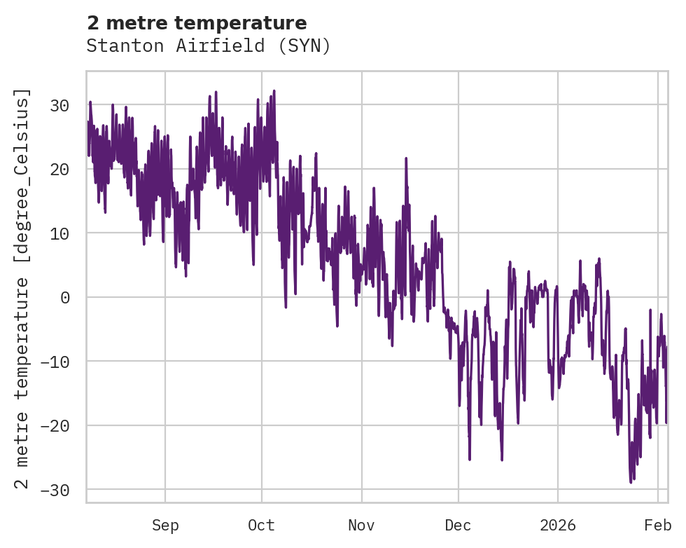 Temperature obs for Stanton Airfield