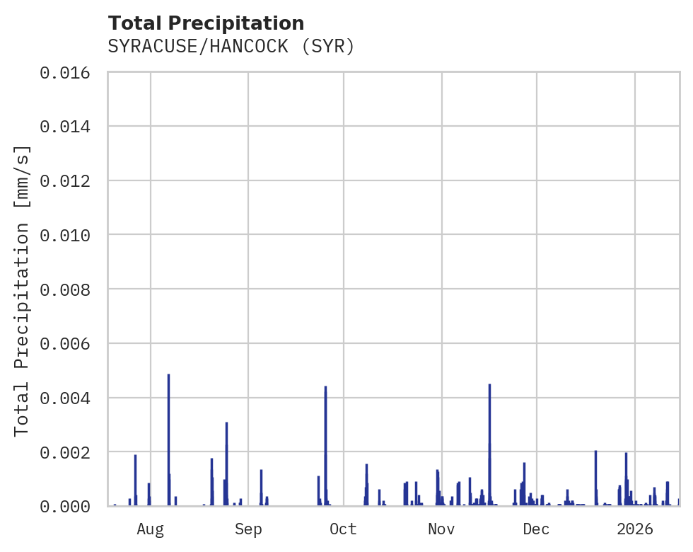 Precipitation obs for SYRACUSE/HANCOCK