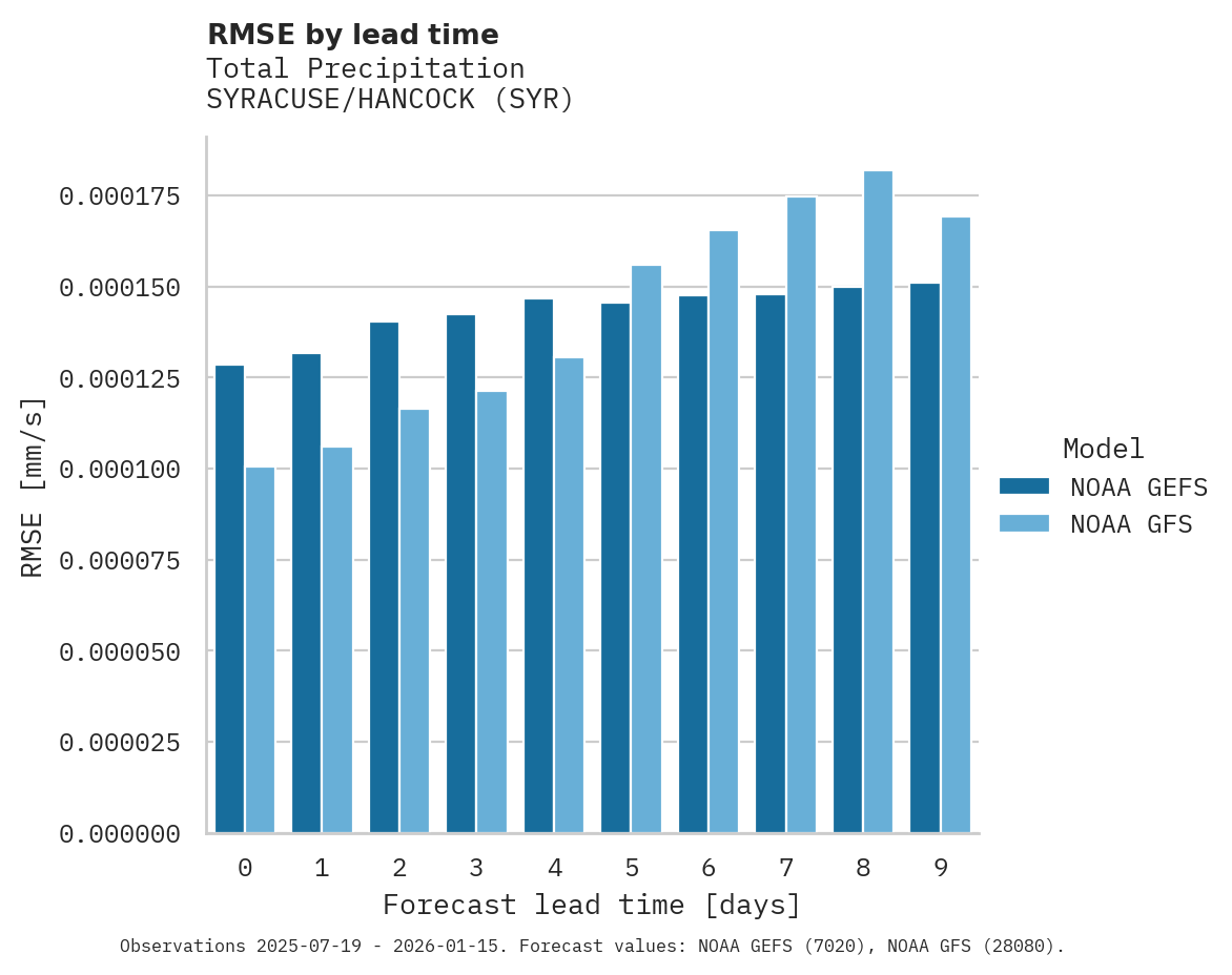 Precipitation RMSE by lead time for SYRACUSE/HANCOCK