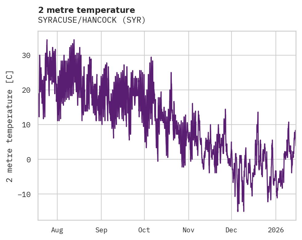 Temperature obs for SYRACUSE/HANCOCK