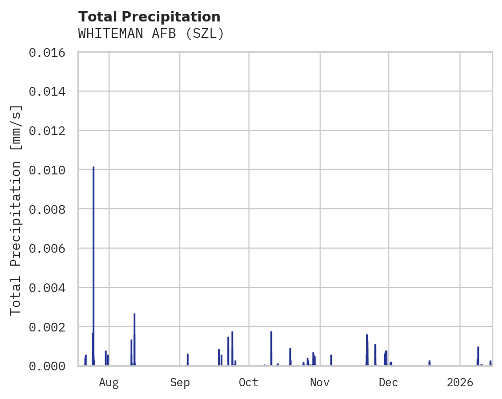 Precipitation obs for WHITEMAN AFB
