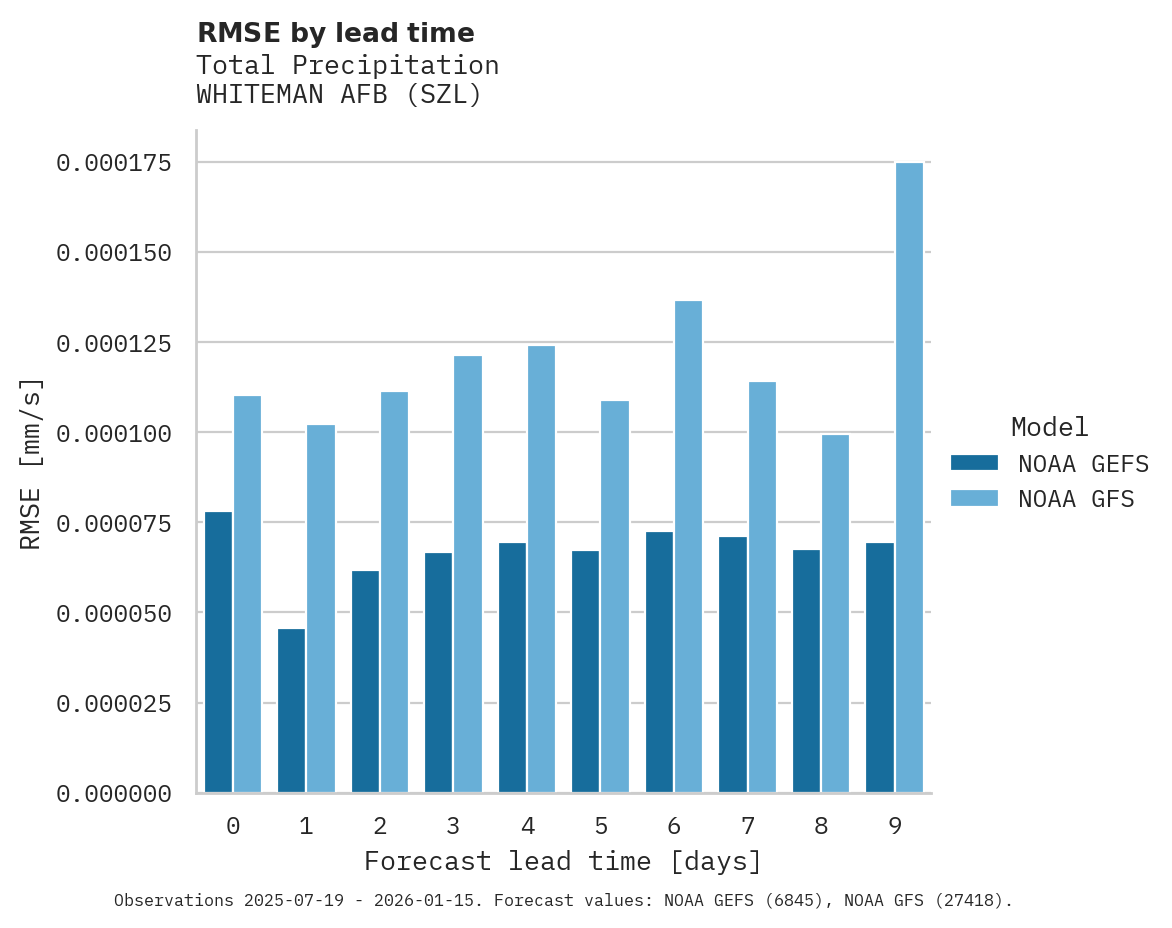 Precipitation RMSE by lead time for WHITEMAN AFB