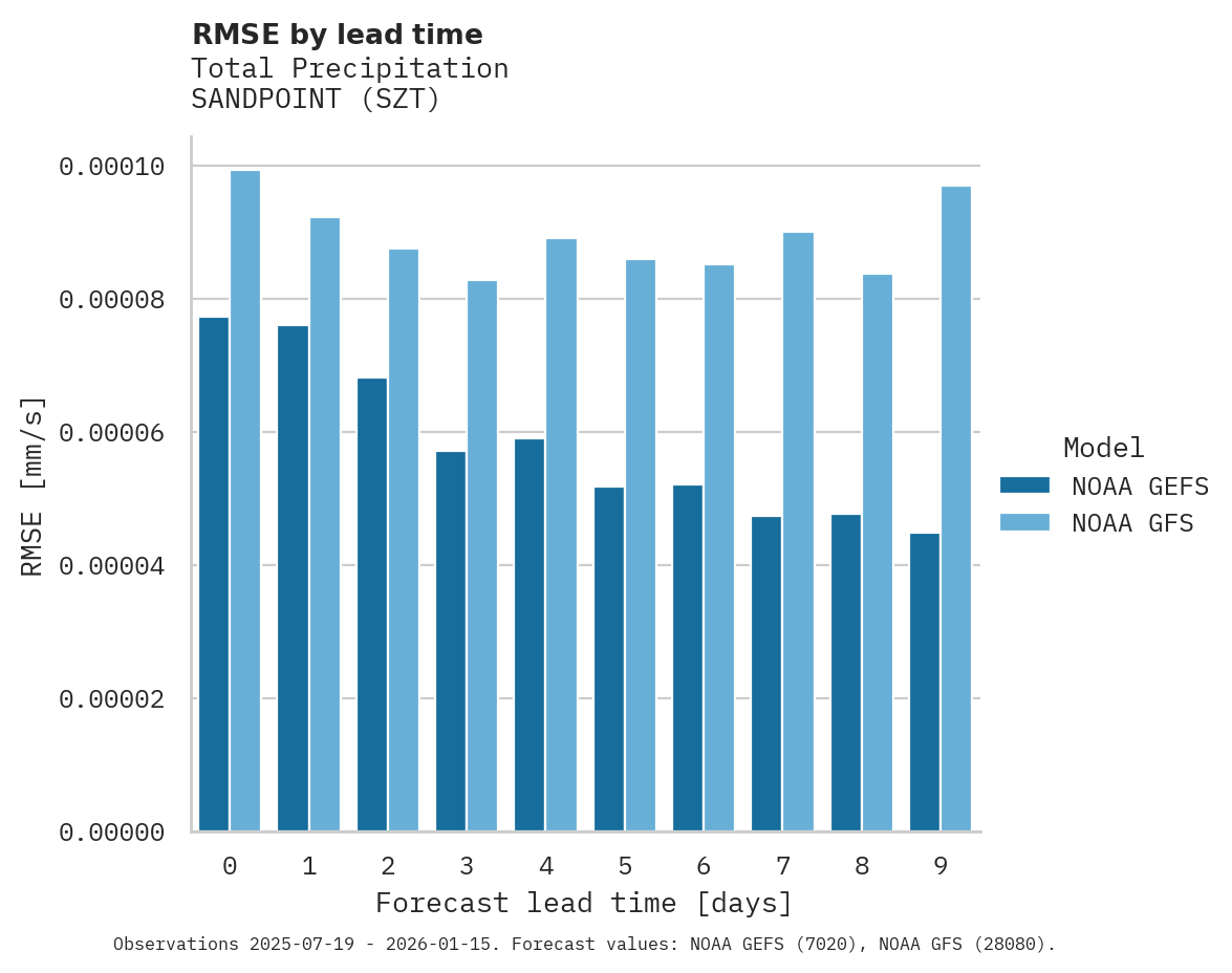 Precipitation RMSE by lead time for SANDPOINT
