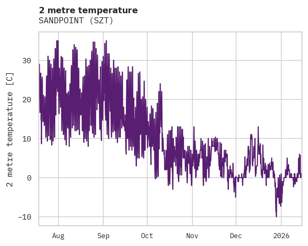 Temperature obs for SANDPOINT