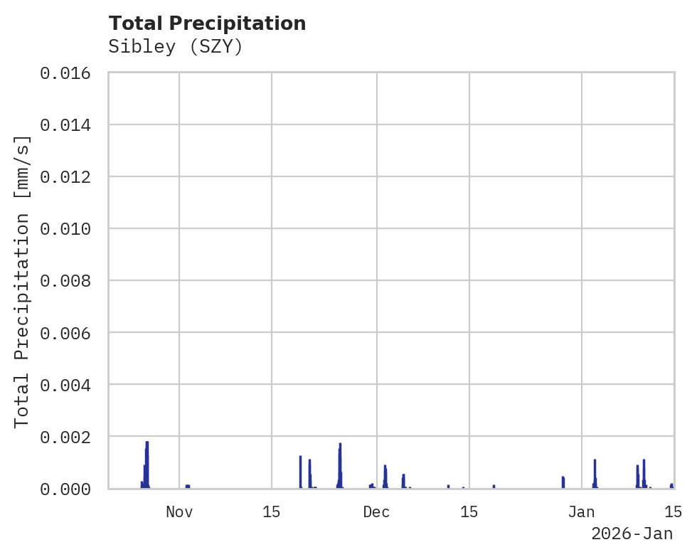 Precipitation obs for Sibley