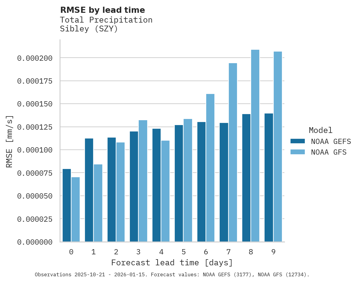 Precipitation RMSE by lead time for Sibley
