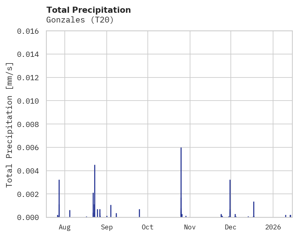 Precipitation obs for Gonzales