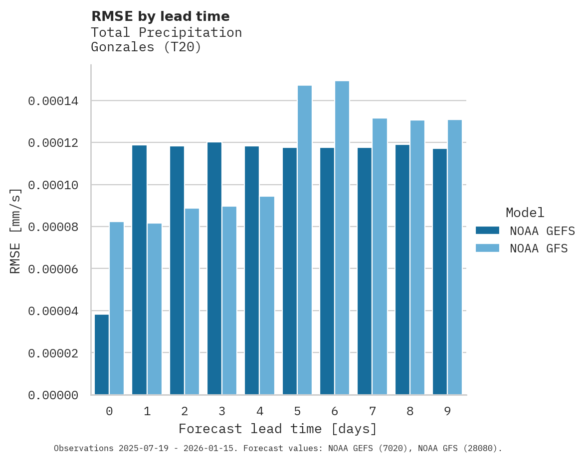 Precipitation RMSE by lead time for Gonzales
